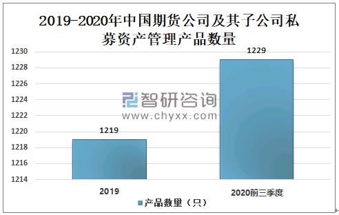 2019-2020年中国期货公司及其子公司私募资产管理产品数量2019年中国
